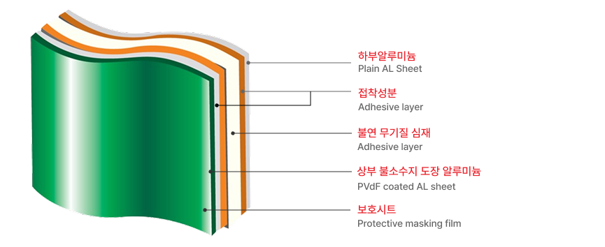 제품 구조